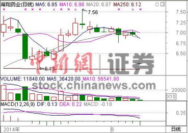 股票海翔药业为什么一个劲的跌？