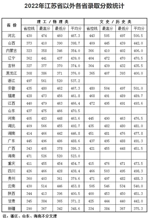 南京理工录取分数线2022，河海大学2022录取线是多少