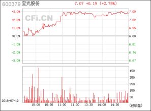 请教各位股友帮分析下宝光股份600379的后期走势?我今天12.5买的,后期应该怎么操作?大盘会继续疯狂吗?