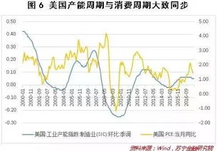 七张图告诉你消费升级如何影响中国经济周期