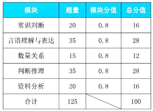 各省行测五大模块分值分布汇总,可参考