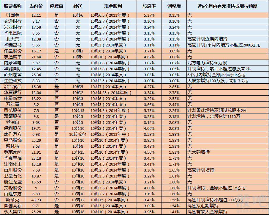 股息率是什么呢？如何用它作为选股的依据？