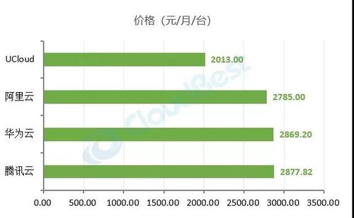 云服务器费用一般是多少?想了解一下行情