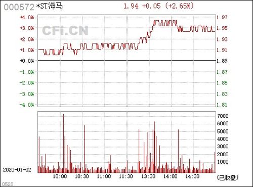 600462 ST石岘后市如何操作？000572海马股份现在能进吗？