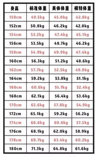 女生体重自查表更新了 原来120斤只是微胖