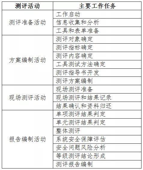 等保系列之 网络安全等级保护测评 工作流程及工作内容