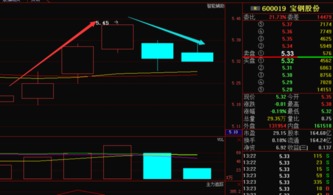 600019宝钢股份走势会越来越好吗？