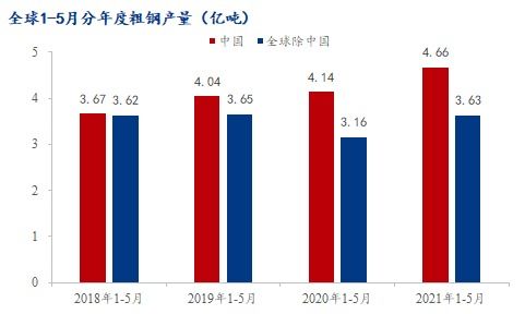 世界钢铁协会：全球6月粗钢产量为1.588亿吨，同比下降0.1%