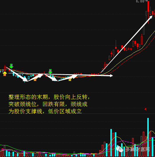 股价分析中整理形态持续时间不能太长,即不应超过多少时间?