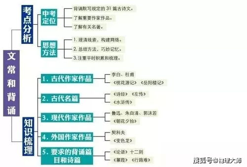 初中语文 知识系统思维导图梳理,开学必备