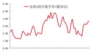 明天买什么股票好？2009年12月23日