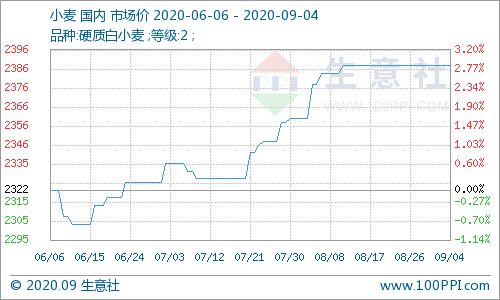 生意社 本周小麦价格稳定前行 8.31 9.4