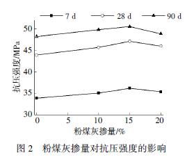 1立方混凝土的粉煤灰最佳掺量是多少，怎么算？