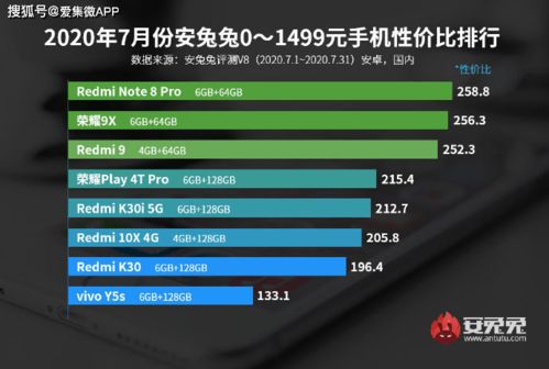 安兔兔公布2020年7月份Android手机性价比排行榜