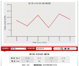 2016年6月18日江苏海门的,请问什么时间涨潮 