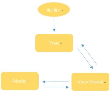 什么是 MVVM 比之 MVC 有什么区别