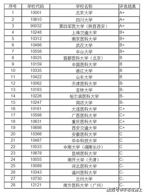 全国口腔医学专业排名前10