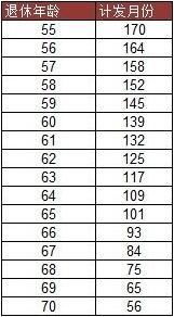 社保缴纳基数和退休金到底什么关系 