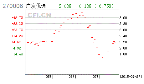 我购买广发优选混合型定投基金，一个月300，后端收费。 级差、指数类型、均线类型，这些应该怎么选择？