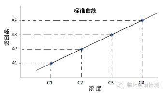 有哪些常用的色谱定量方法？试比较它们的优缺点和使用范围