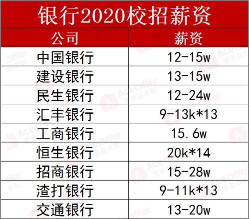 2020校招全行业最新内部薪资流出 秋招可重点参考 建议收藏