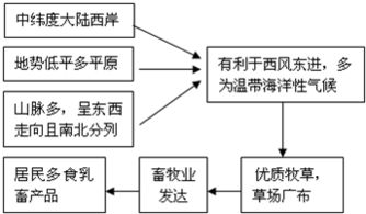 欧洲西部的畜牧业产值占农业的 以上.两个世界著名的乳畜大国是 . . 题目和参考答案 精英家教网 