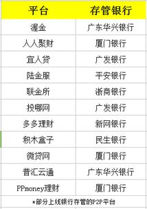 现有资产管理公司增加p2p业务需要什么手续