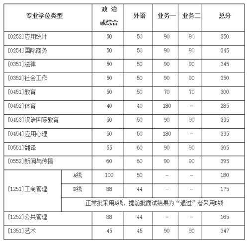 考上北师大是啥水平 北师大的录取线是多少分