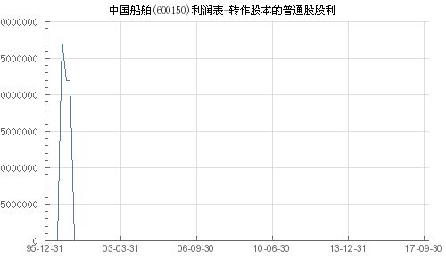 茅台普通股，股东什么时候领股利。怎样领。