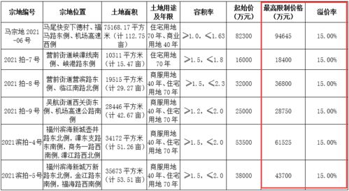 重磅 福州六区土拍延期 最高溢价15 ,达到限价全摇号 房企 马甲 失效