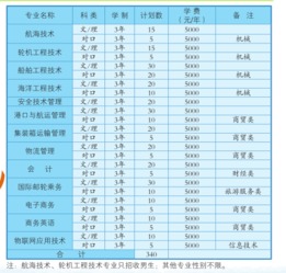 青岛远洋2023单招分数线(青岛远洋船员职业学院2023录取线)