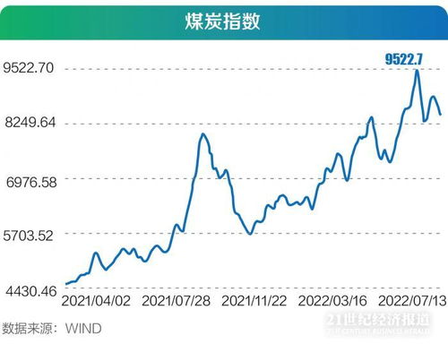 国际煤炭价格走势