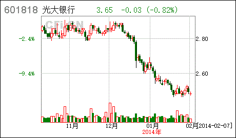 光大银行股票分析求介绍？