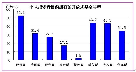 买基金的风险和盈利的比例是多少？