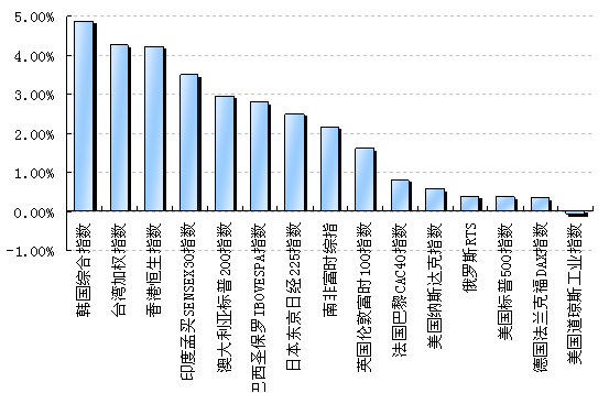 债券型QDII基金是否保本