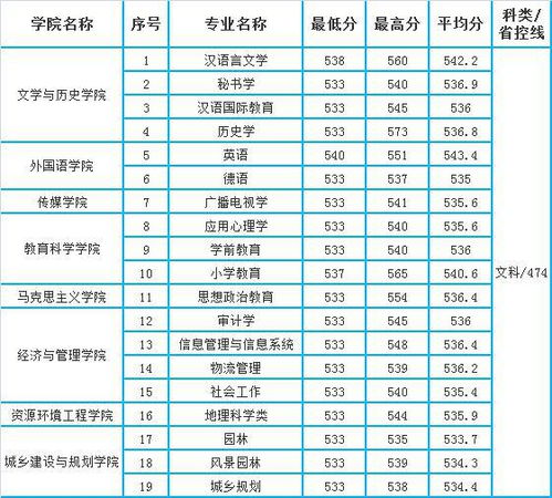 绵阳师范学院分数线，绵阳师范学院2021年录取分数线