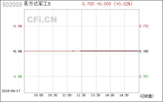 易方达军工502005八月份下折了吗