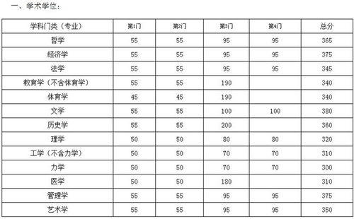 东南大学考研分数线 东南大学研究生分数线