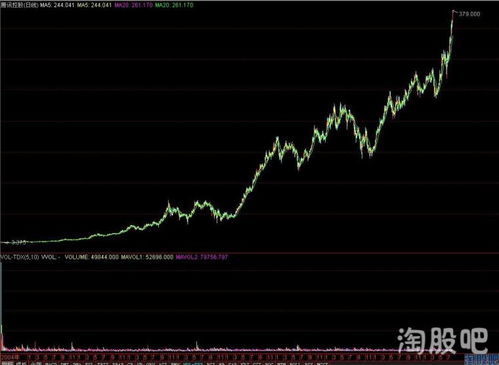 2004年内地怎么买腾讯股票