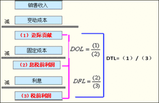 求解经营杠杆系数、财务杠杆系数和总杠杆系数