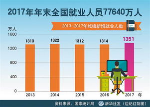 综合国力和国际影响力迈上新台阶 从2017年统计公报看中国经济新亮点 