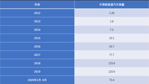 近几年中国，日本，美国，欧洲在新能源汽车总销量多少