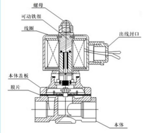 電磁閥的工作原理及工作示意圖(電動(dòng)閥門工作原理圖解)(圖1)