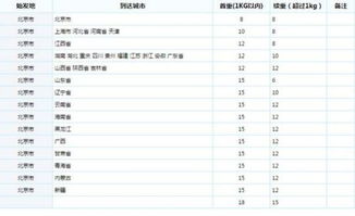 圆通首重（圆通快递价格明细表） 第1张