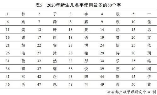 最新统计 去年全国 李姓 新生儿最多,二字姓名占比减至6.3 