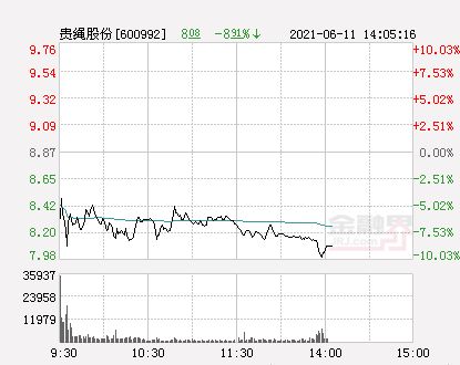 郑左温：您好，我的贵绳股份30000股被套，成本16元，请问何时解套？