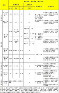 社会保险法调整的社保,社保险各险种的比例怎么调整