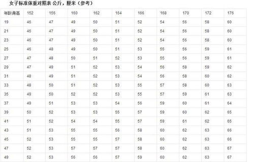 女子标准体重怎样计算,公式是什么 