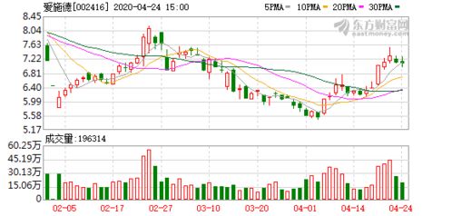 爱施德 非公开发行股票算利好吗