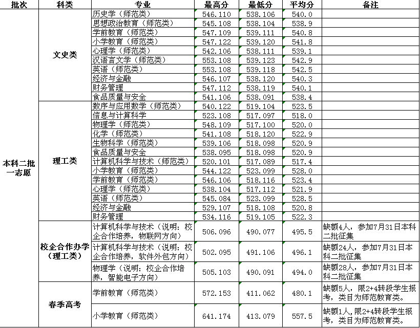 齐鲁师范最低录取分数(齐鲁师范学院有专科吗)